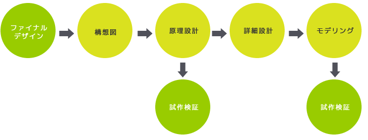 ファイナルデザイン→構想図→原理設計→詳細設計→モデリング