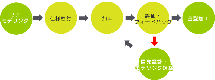 ファイナルデザイン→構想図→原理設計→詳細設計→モデリング