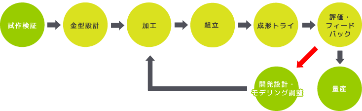 ヒアリング→ラフ案→デザイン作成→プレゼンテーション→設計工程へ
